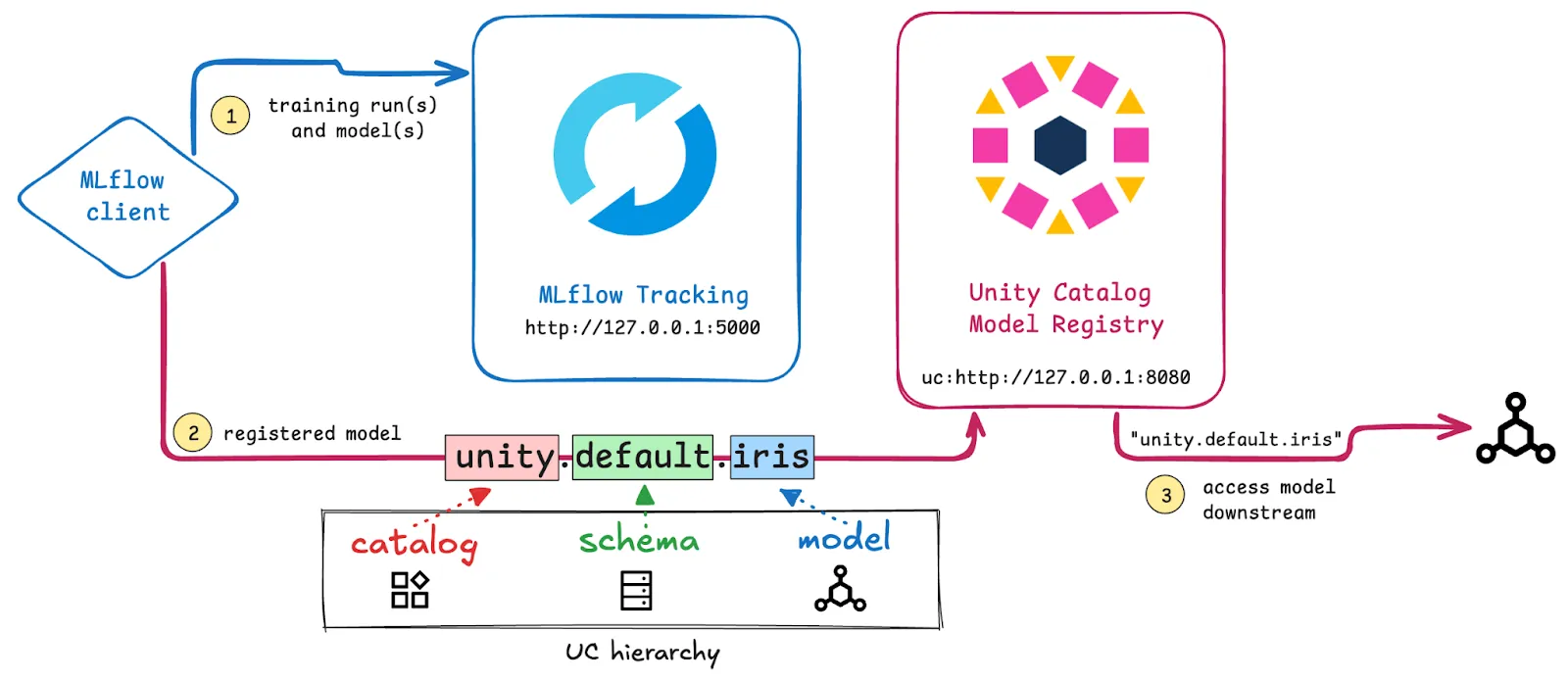 MLflow and Unity Catalog diagram