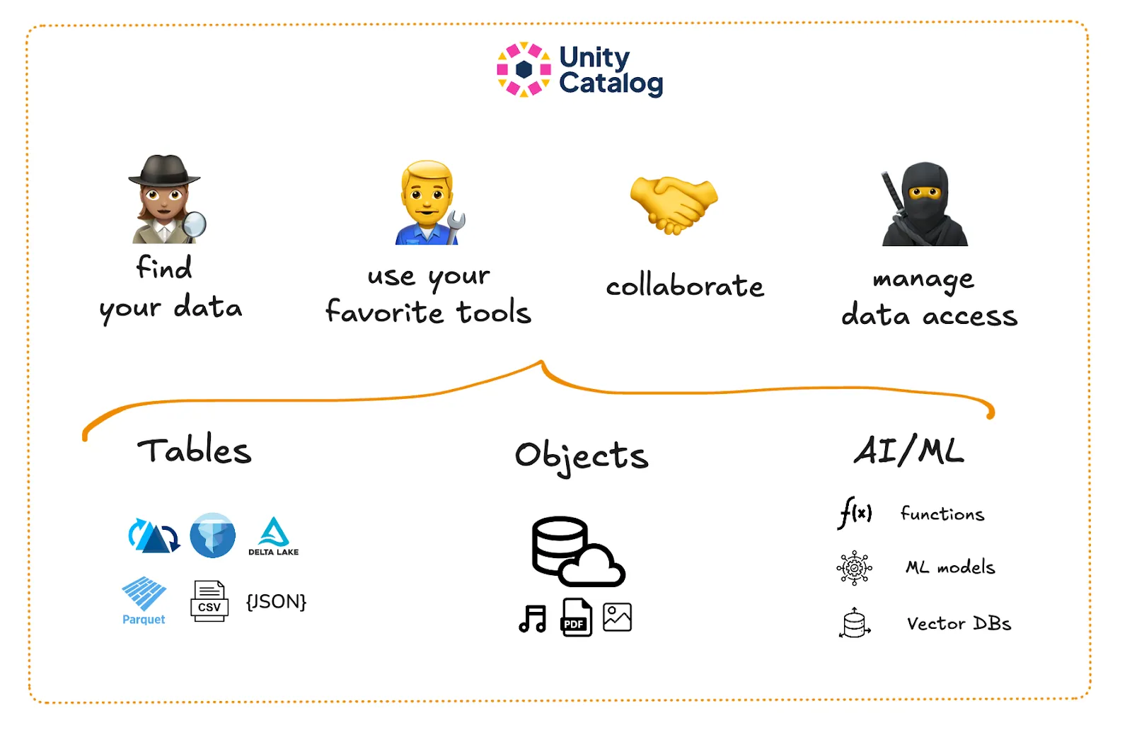 Overview of Unity Catalog benefits including data discovery, favorite tools, collaboration, and data access management across tables, objects, and AI/ML assets.