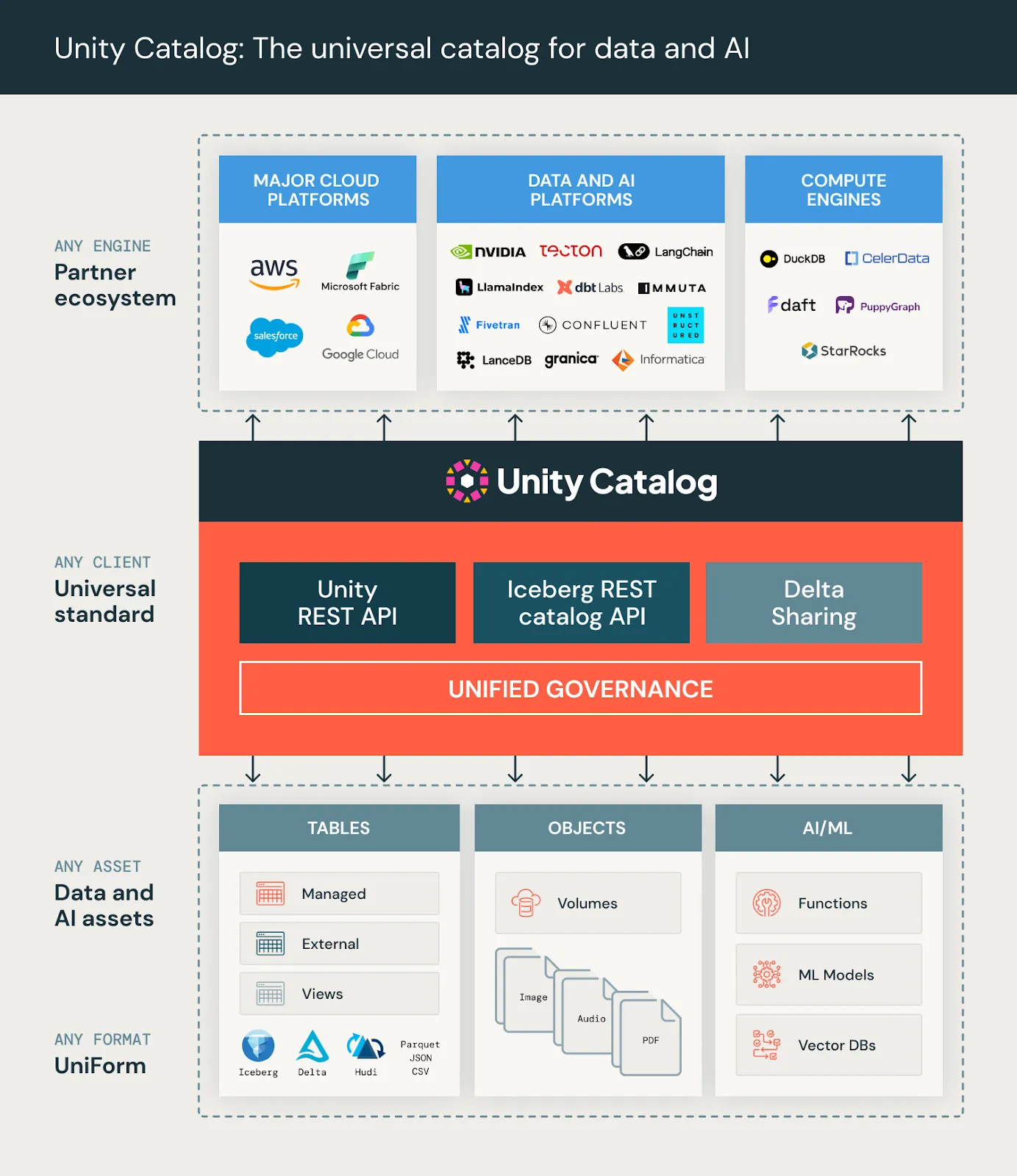 Unity Catalog overview